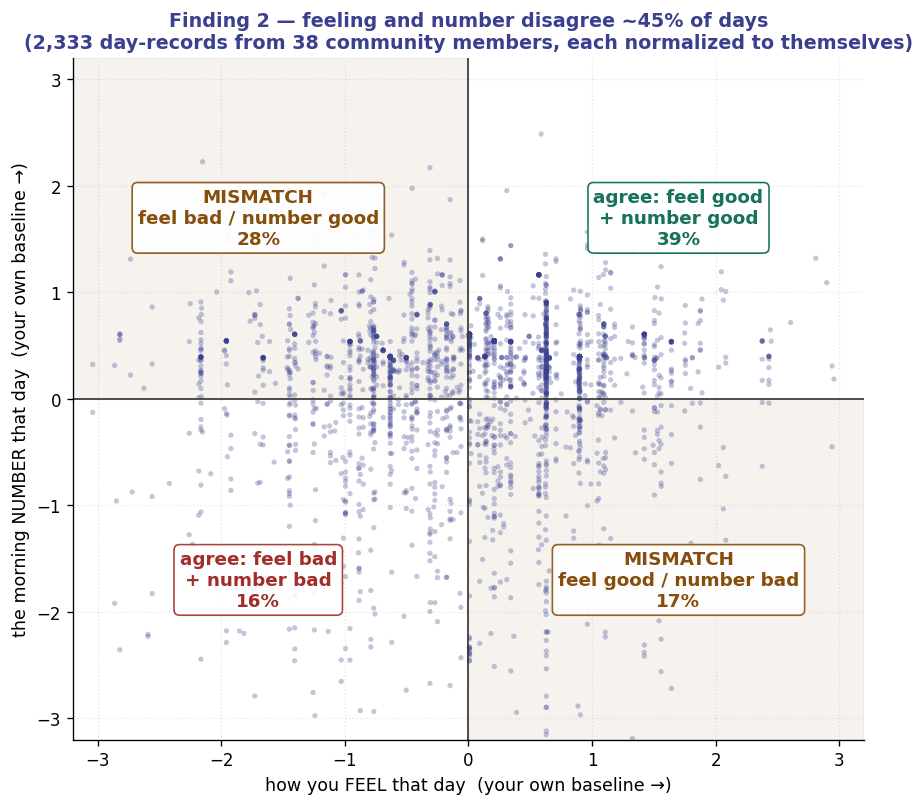 Scatter plot of how you feel that day against the morning number that day for 2,333 day-records from 38 community members, each normalized to themselves. Quadrants are labelled: mismatch feel bad / number good 28%, agree feel good + number good 39%, agree feel bad + number bad 16%, mismatch feel good / number bad 17%.