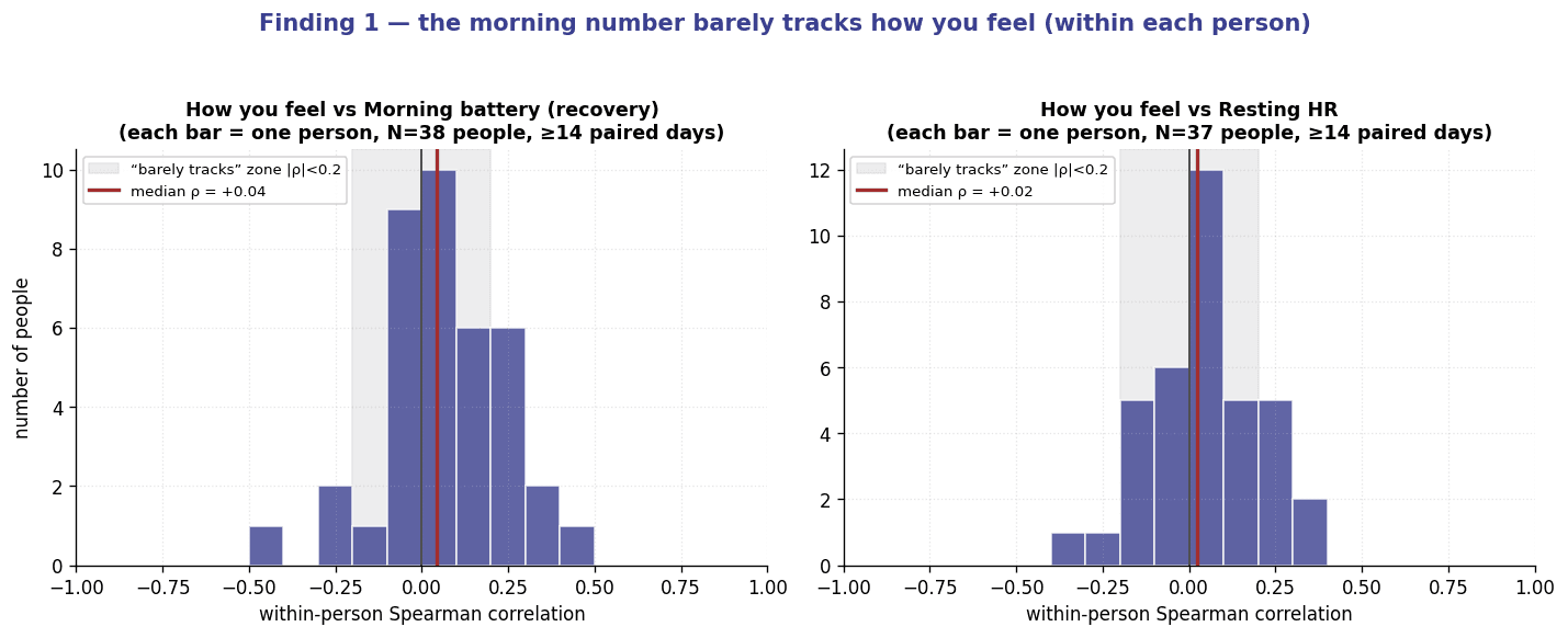 Two histograms of within-person Spearman correlations — how you feel vs morning battery (recovery) across 38 people, and how you feel vs resting HR across 37 people. Both cluster inside the “barely tracks” zone around zero.