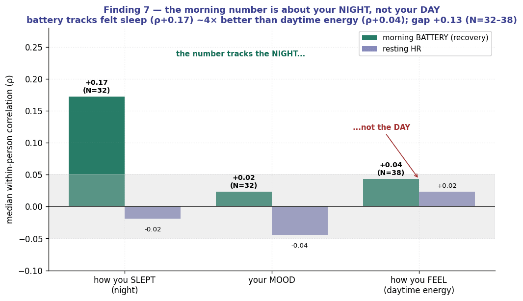 Bar chart of median within-person correlation for morning battery (recovery) and resting HR against how you slept, your mood, and how you feel. The night bar reaches +0.17 while the daytime-energy bar is only +0.04.