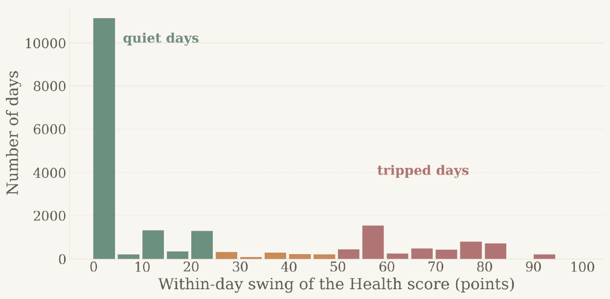 Histogram of within-day swing of the Health score in points, with a tall bar of quiet days at zero and a second cluster of tripped days between 50 and 75 points.