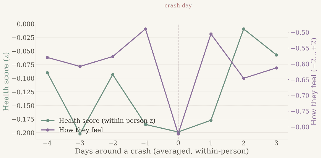 Line chart of the days around a crash: the Health score in green stays mildly low across the whole window, while how they feel in plum dips sharply on the crash day at day zero.