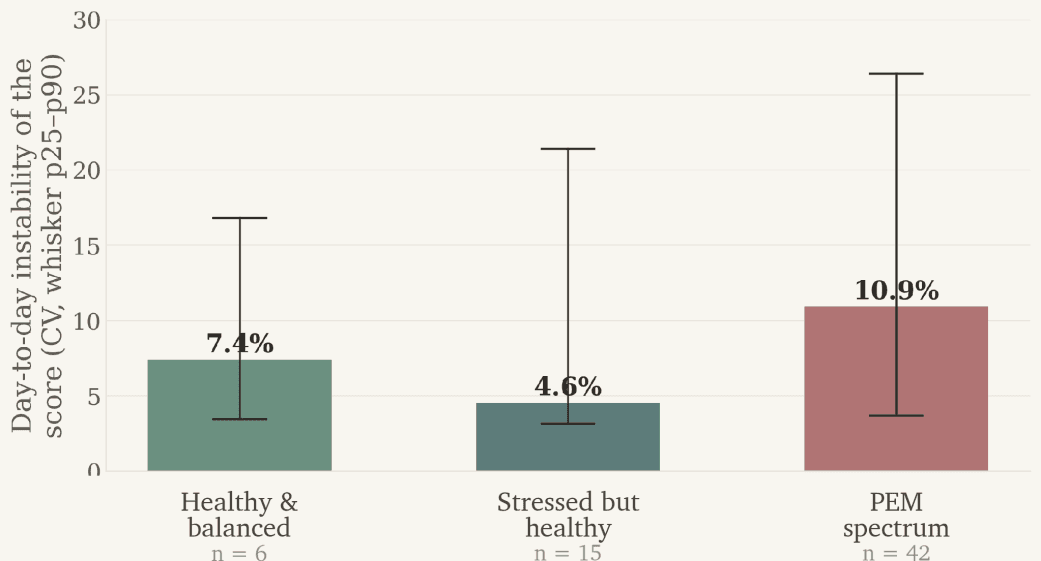 Bar chart of day-to-day instability of the score by group with p25–p90 whiskers: healthy and balanced 7.4%, stressed but healthy 4.6%, PEM spectrum 10.9%.
