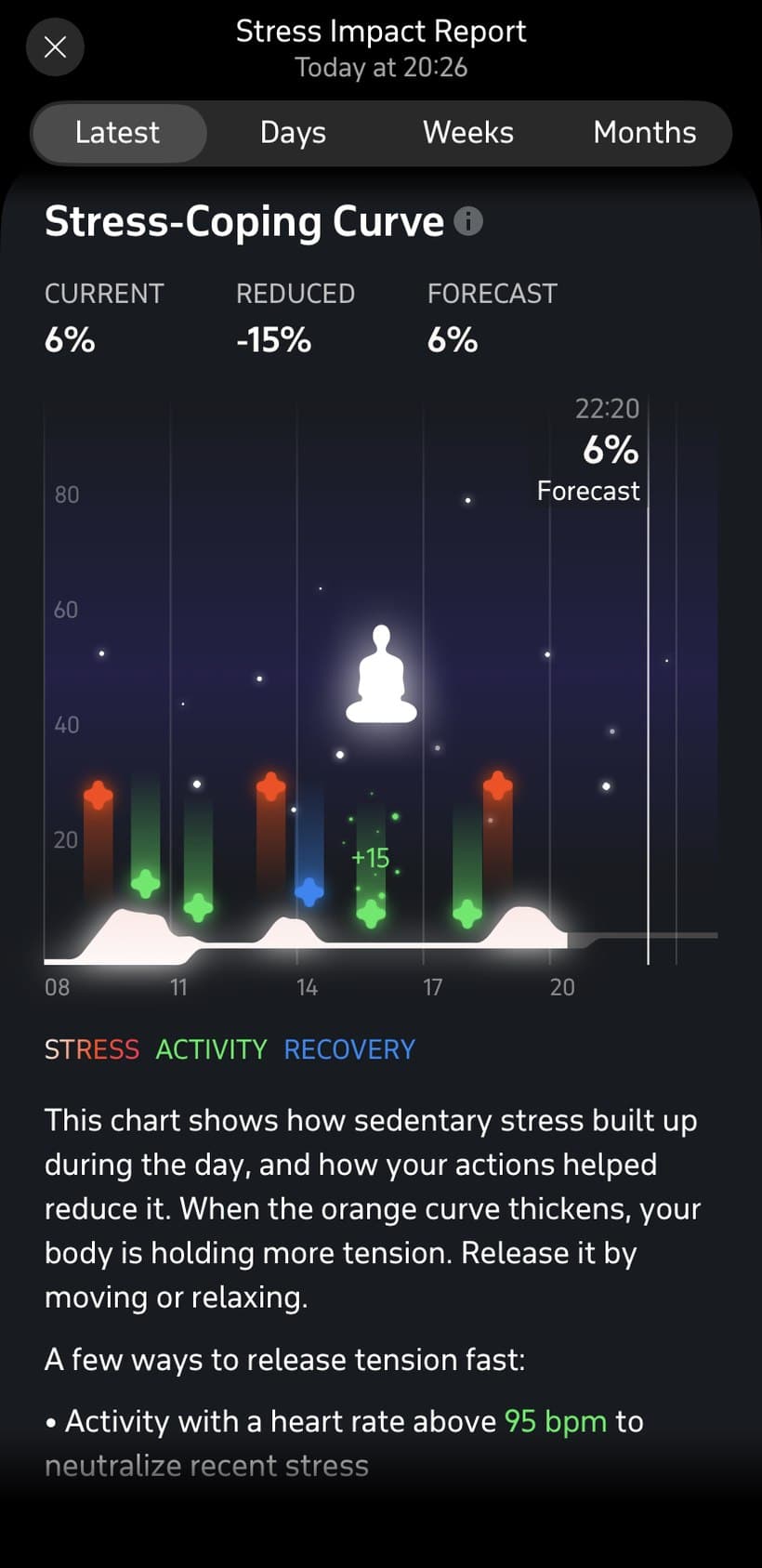 Stress-Coping Curve screen, busy day
