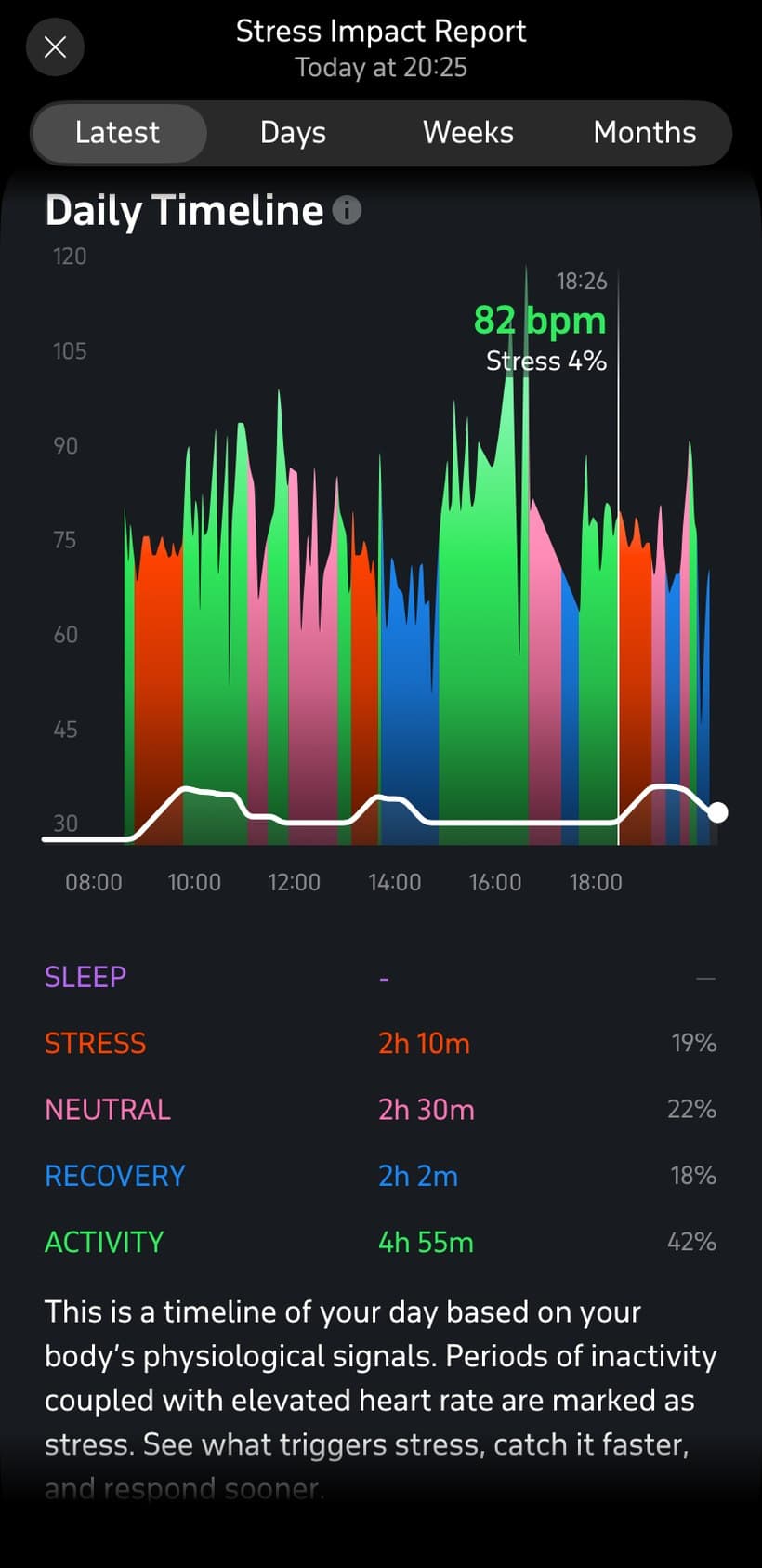 The busy day's timeline: heart rate rising and falling, with activity, stress, neutral and recovery trading off.