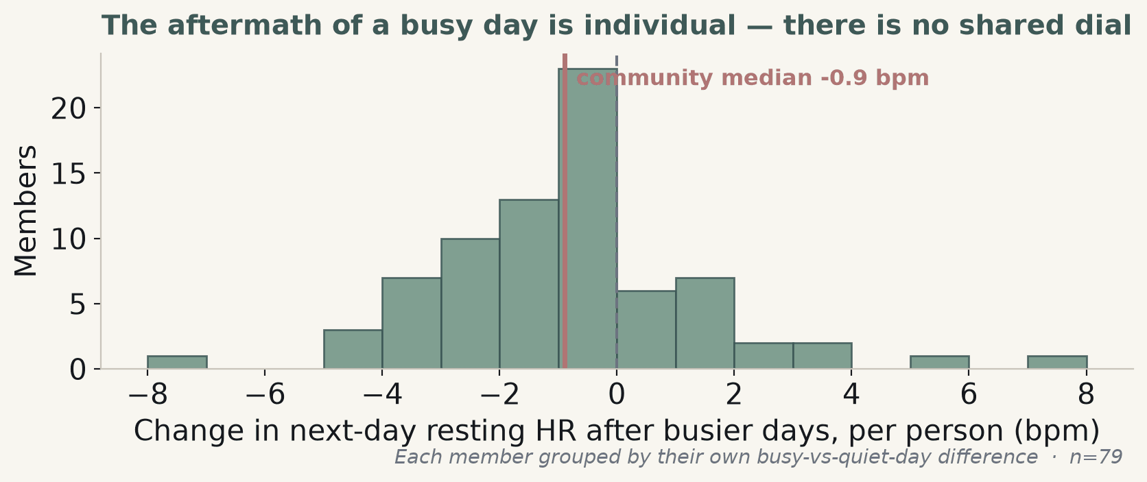 Histogram of members by change in next-day resting heart rate after busier days, per person, spanning roughly −8 to +8 bpm and spread across zero, with a community median of −0.9 bpm.