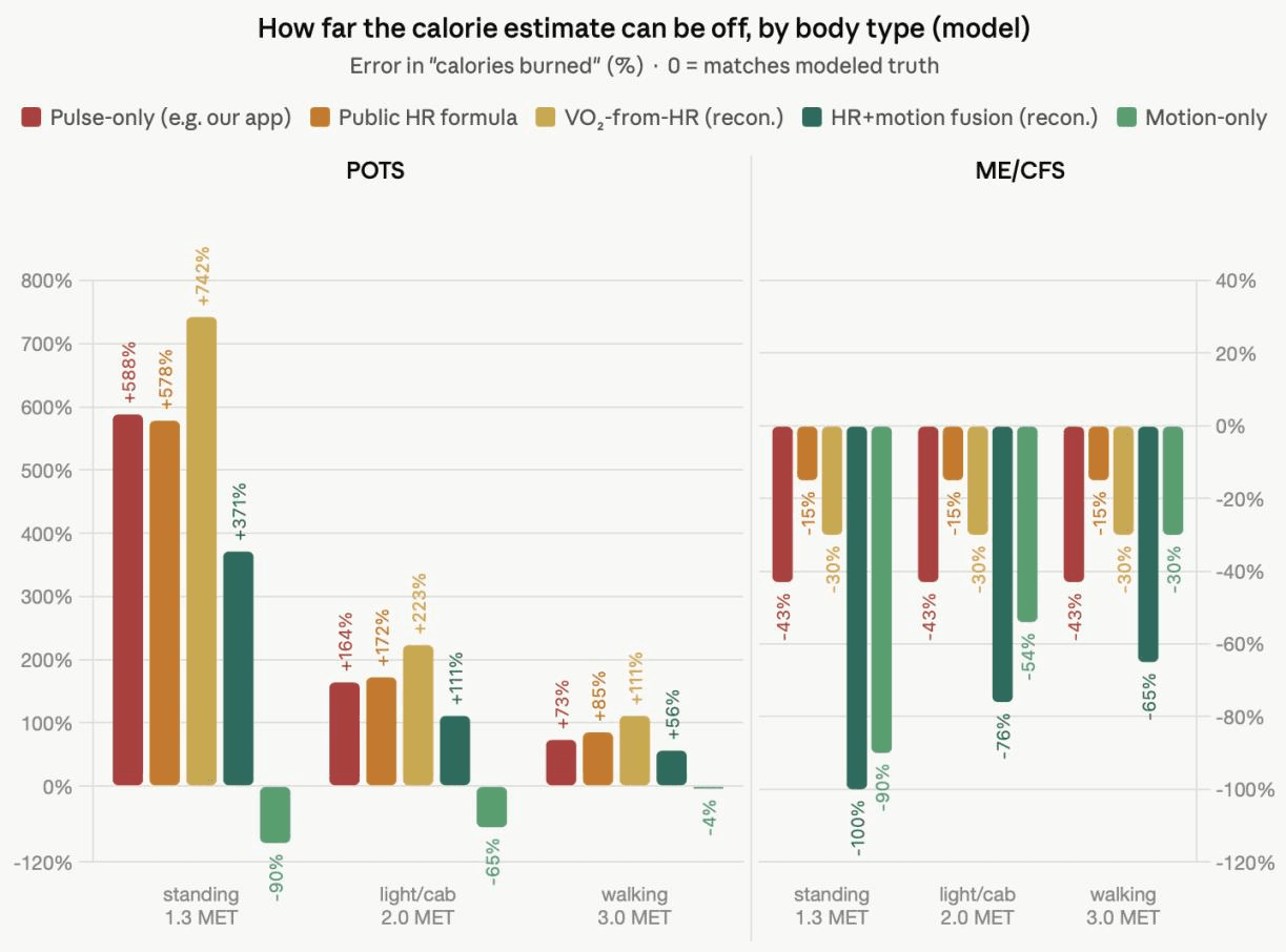 Grouped bar chart titled “How far the calorie estimate can be off, by body type (model)”, showing error in “calories burned” as a percentage where 0 matches modeled truth, for five estimation methods across standing, light/cab, and walking. The POTS panel shows large over-counts, up to +742% for standing, while motion-only under-reads by up to 90%. The ME/CFS panel shows under-counts from −15% to −100%.