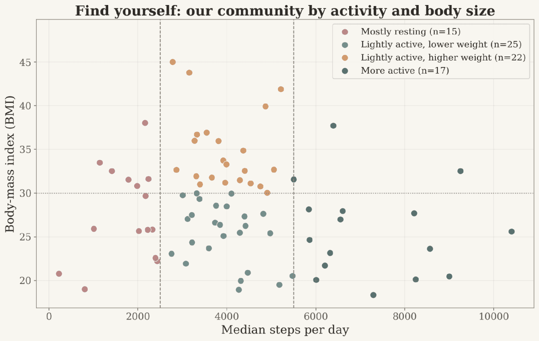 Scatter plot titled “Find yourself: our community by activity and body size”, plotting body-mass index against median steps per day for four groups: mostly resting (n=15), lightly active lower weight (n=25), lightly active higher weight (n=22), and more active (n=17). Dashed vertical lines separate the step bands and a dashed horizontal line marks a BMI of 30.