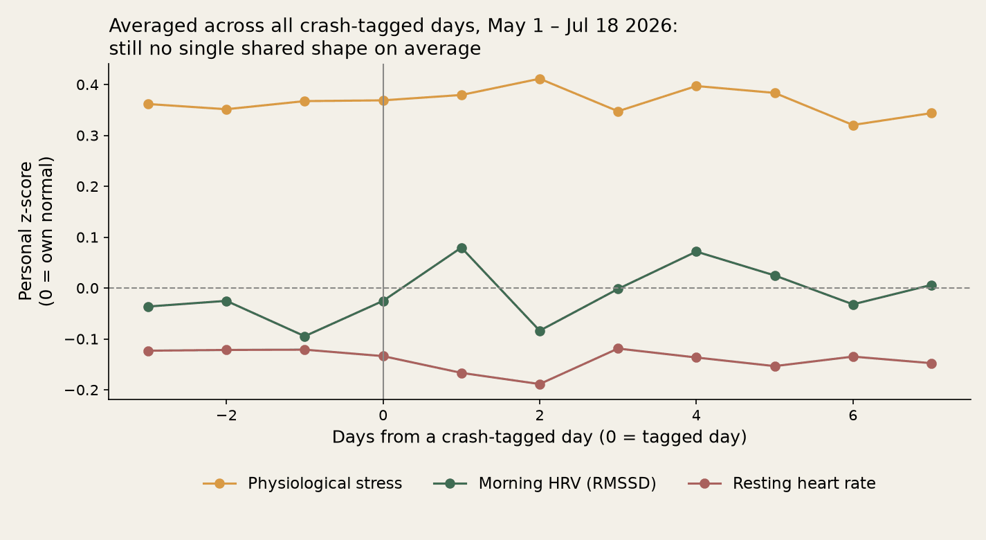 Three lines — physiological stress, morning HRV and resting heart rate — averaged across all crash-tagged days from three days before to seven days after. None traces a single clean spike-then-drop shape.